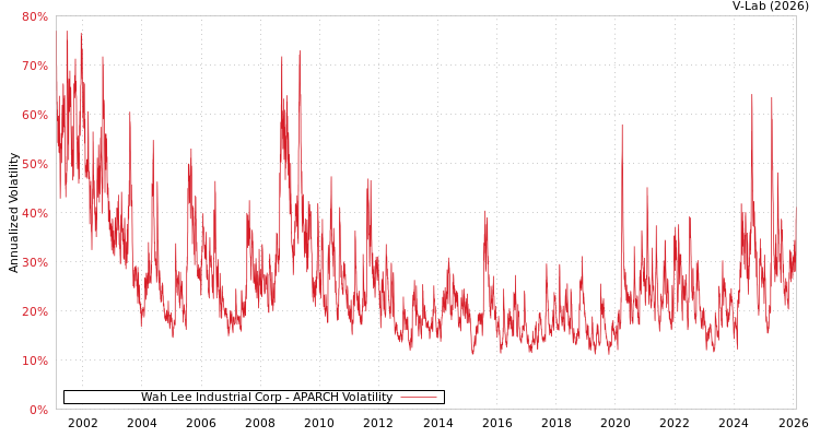 graph of Wah Lee Industrial Corp APARCH