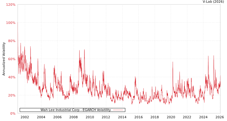 graph of Wah Lee Industrial Corp EGARCH