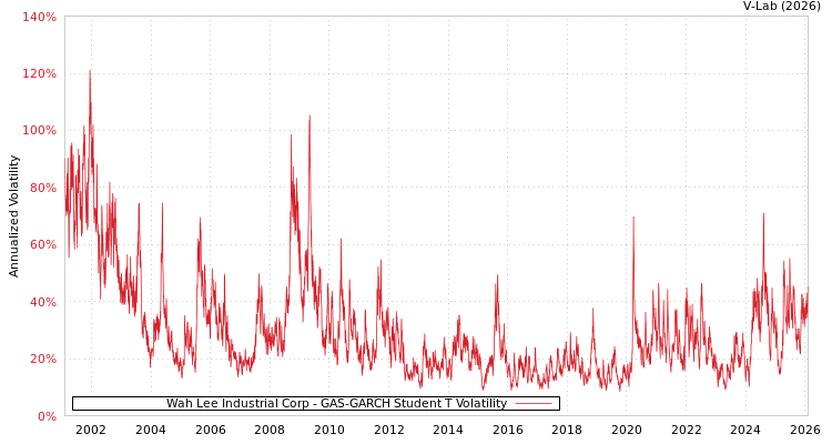graph of Wah Lee Industrial Corp GAS-GARCH-T