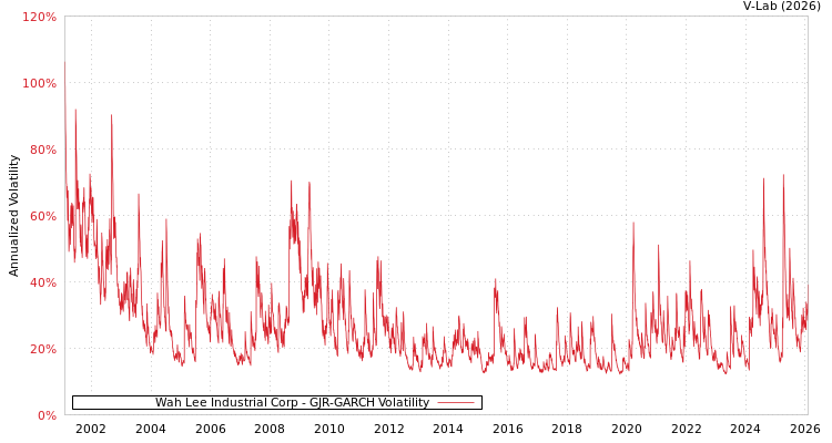 graph of Wah Lee Industrial Corp GJR-GARCH