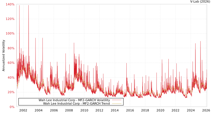 graph of Wah Lee Industrial Corp MF2-GARCH