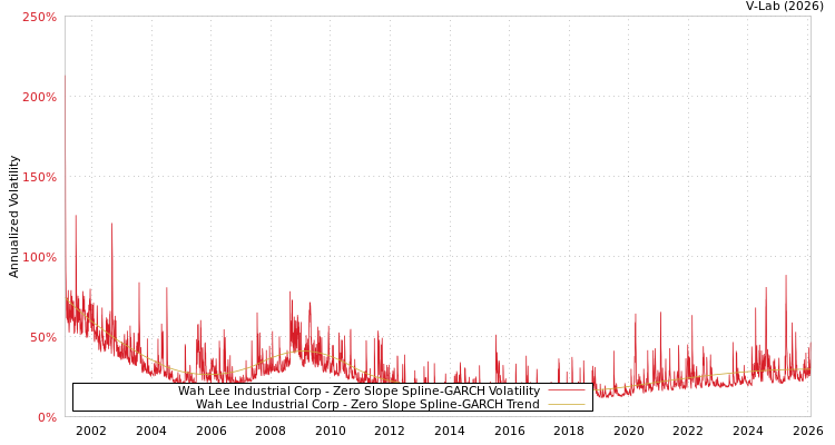graph of Wah Lee Industrial Corp S0GARCH