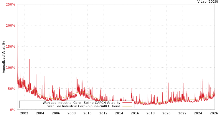 graph of Wah Lee Industrial Corp SGARCH