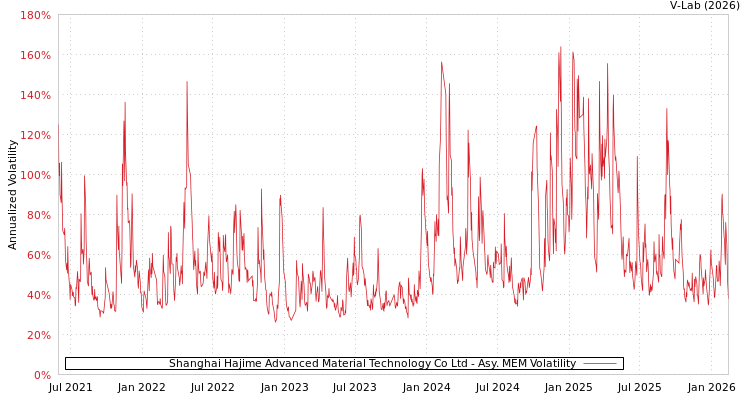 graph of Shanghai Hajime Advanced Material Technology Co Ltd AMEM