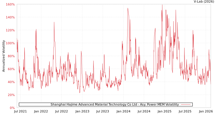 graph of Shanghai Hajime Advanced Material Technology Co Ltd APMEM