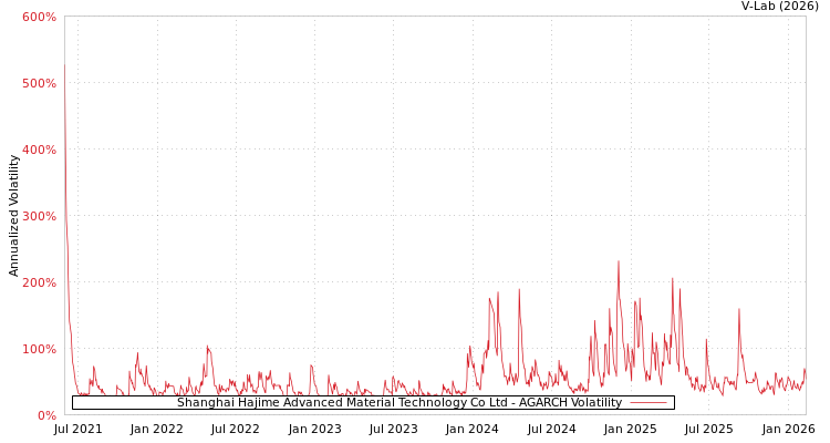 graph of Shanghai Hajime Advanced Material Technology Co Ltd AGARCH