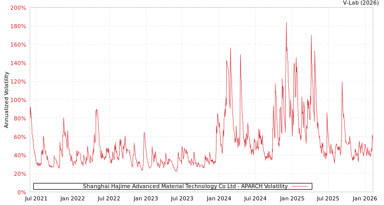 graph of Shanghai Hajime Advanced Material Technology Co Ltd APARCH