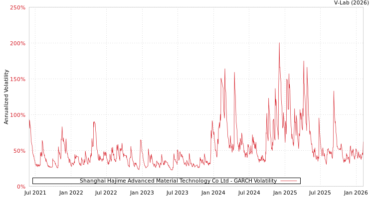graph of Shanghai Hajime Advanced Material Technology Co Ltd GARCH