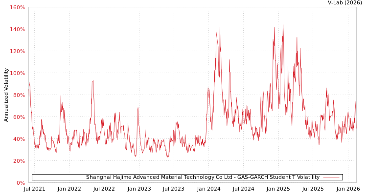 graph of Shanghai Hajime Advanced Material Technology Co Ltd GAS-GARCH-T