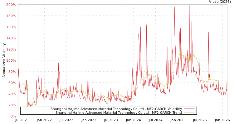 graph of Shanghai Hajime Advanced Material Technology Co Ltd MF2-GARCH