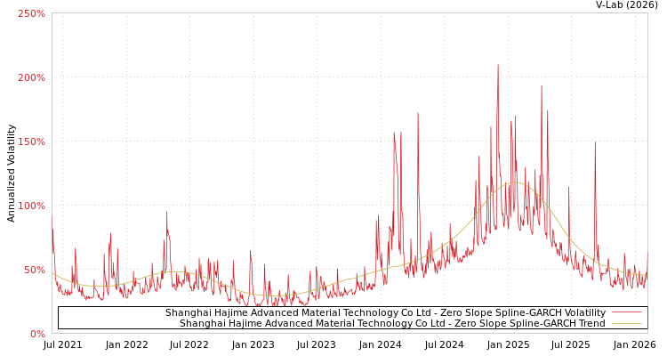 graph of Shanghai Hajime Advanced Material Technology Co Ltd S0GARCH