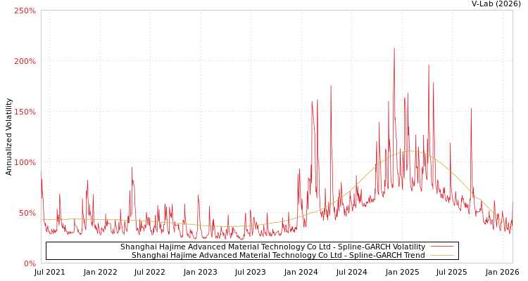 graph of Shanghai Hajime Advanced Material Technology Co Ltd SGARCH