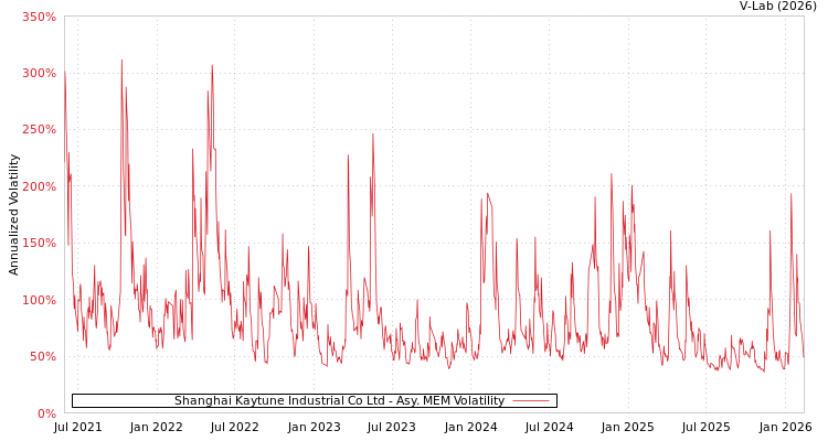 graph of Shanghai Kaytune Industrial Co Ltd AMEM