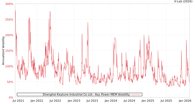 graph of Shanghai Kaytune Industrial Co Ltd APMEM