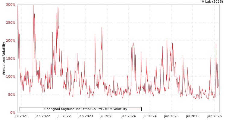 graph of Shanghai Kaytune Industrial Co Ltd MEM