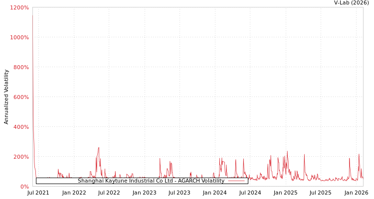 graph of Shanghai Kaytune Industrial Co Ltd AGARCH