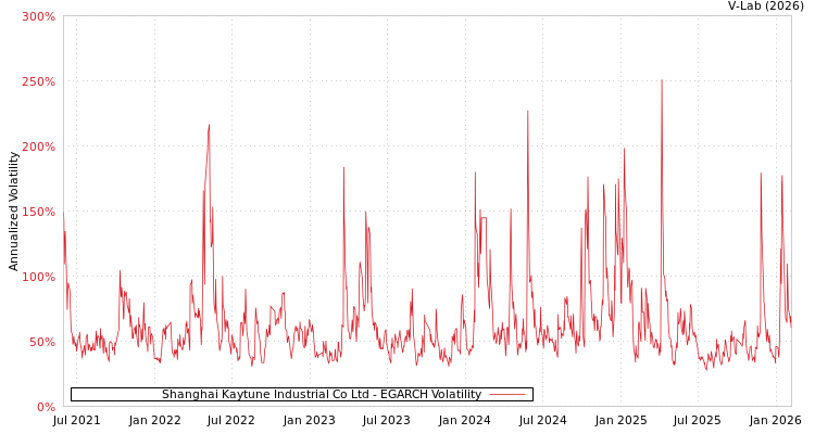 graph of Shanghai Kaytune Industrial Co Ltd EGARCH