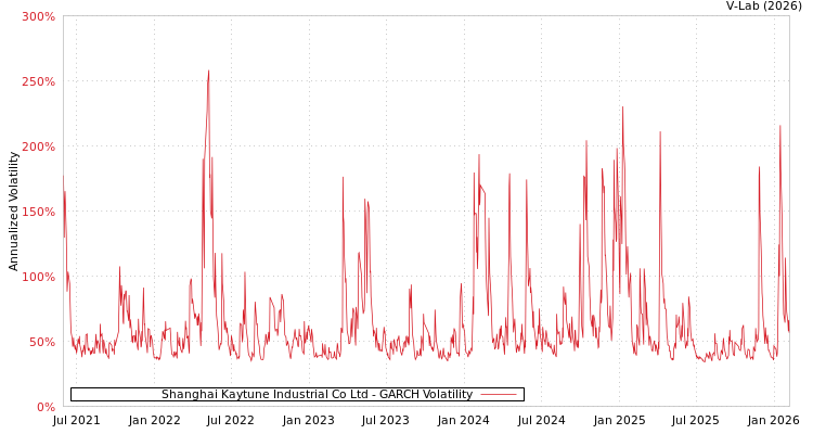graph of Shanghai Kaytune Industrial Co Ltd GARCH