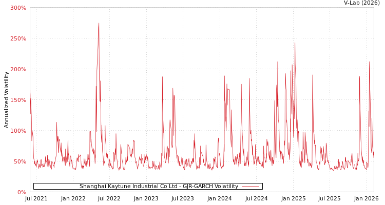 graph of Shanghai Kaytune Industrial Co Ltd GJR-GARCH