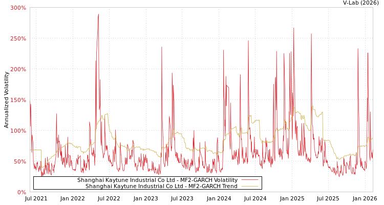 graph of Shanghai Kaytune Industrial Co Ltd MF2-GARCH