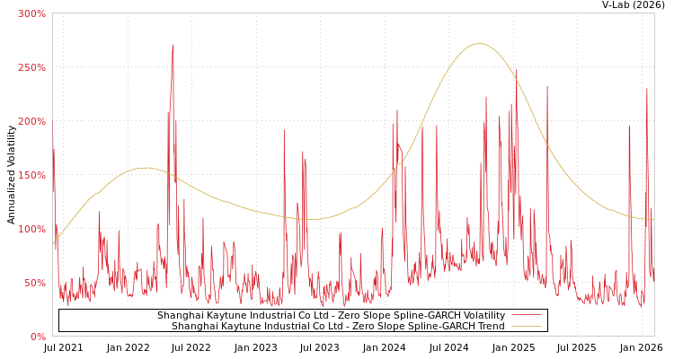 graph of Shanghai Kaytune Industrial Co Ltd S0GARCH