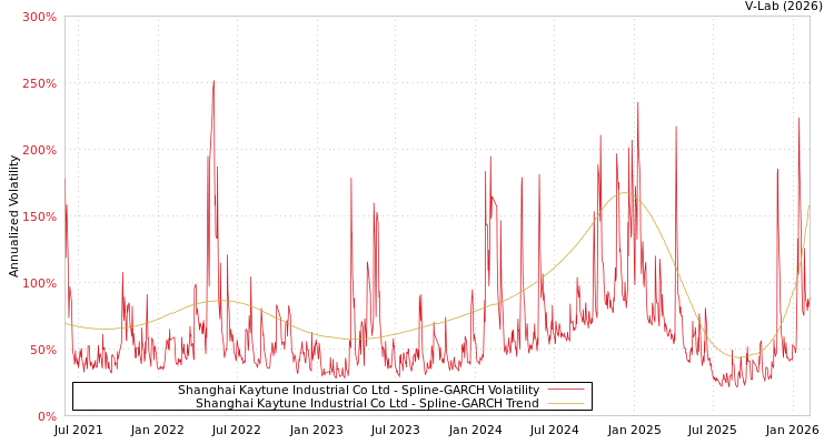 graph of Shanghai Kaytune Industrial Co Ltd SGARCH