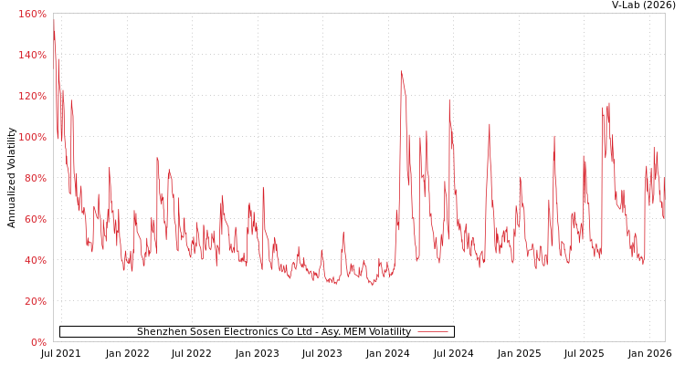 graph of Shenzhen Sosen Electronics Co Ltd AMEM