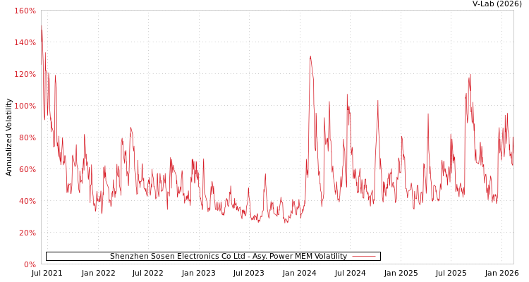 graph of Shenzhen Sosen Electronics Co Ltd APMEM