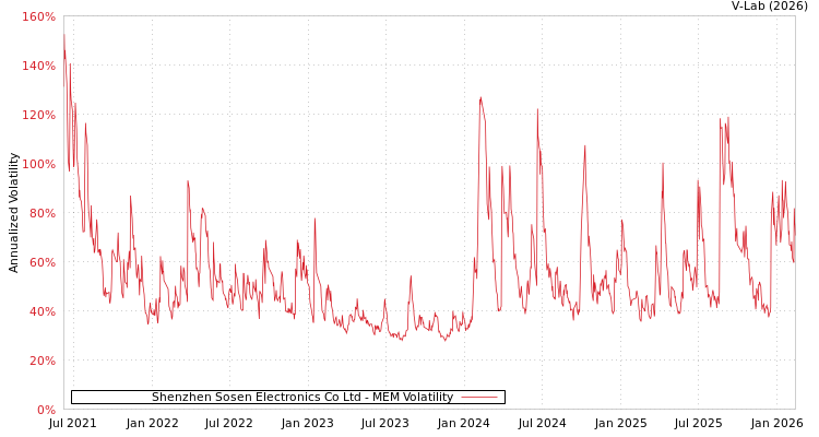 graph of Shenzhen Sosen Electronics Co Ltd MEM