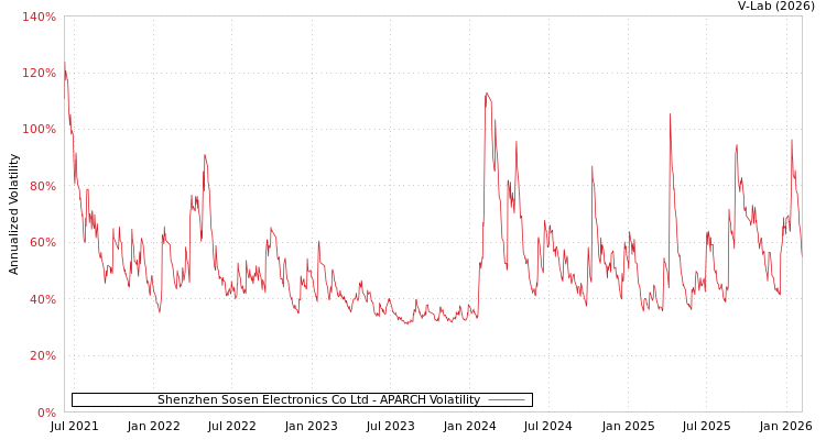 graph of Shenzhen Sosen Electronics Co Ltd APARCH