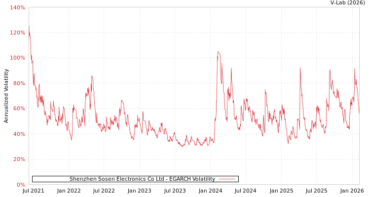 graph of Shenzhen Sosen Electronics Co Ltd EGARCH