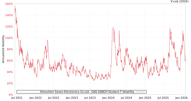 graph of Shenzhen Sosen Electronics Co Ltd GAS-GARCH-T