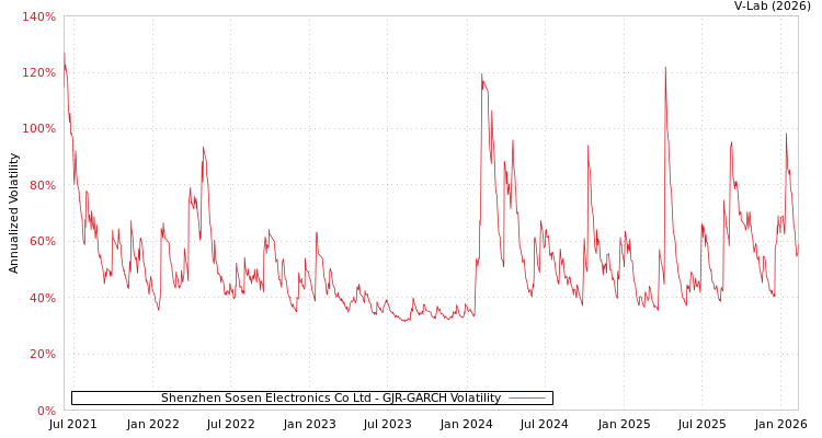 graph of Shenzhen Sosen Electronics Co Ltd GJR-GARCH