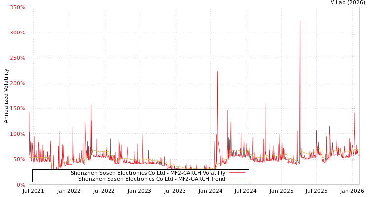 graph of Shenzhen Sosen Electronics Co Ltd MF2-GARCH