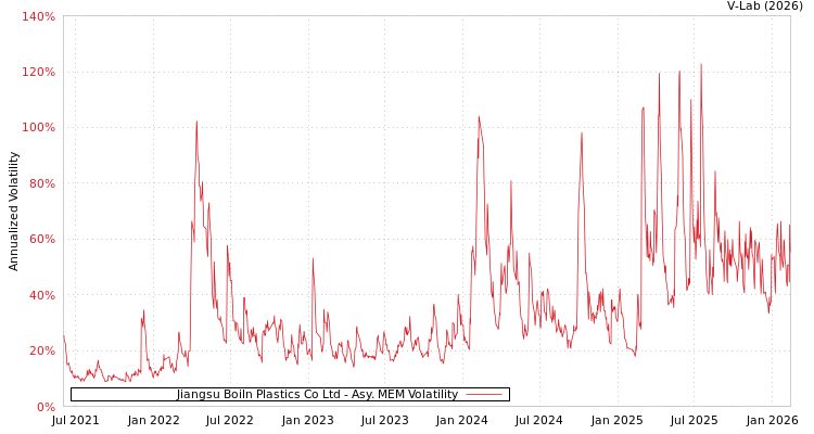 graph of Jiangsu Boiln Plastics Co Ltd AMEM