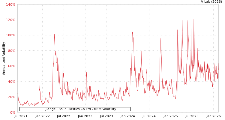 graph of Jiangsu Boiln Plastics Co Ltd MEM