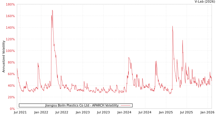 graph of Jiangsu Boiln Plastics Co Ltd APARCH