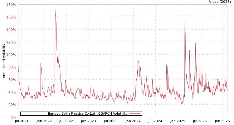 graph of Jiangsu Boiln Plastics Co Ltd EGARCH