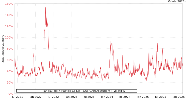 graph of Jiangsu Boiln Plastics Co Ltd GAS-GARCH-T