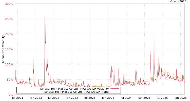 graph of Jiangsu Boiln Plastics Co Ltd MF2-GARCH