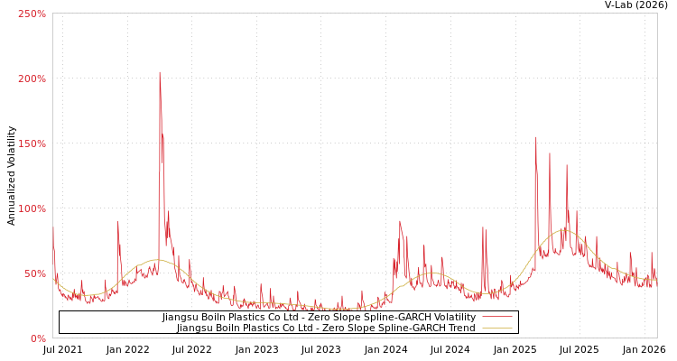 graph of Jiangsu Boiln Plastics Co Ltd S0GARCH