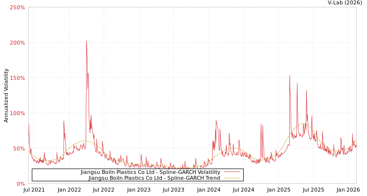 graph of Jiangsu Boiln Plastics Co Ltd SGARCH
