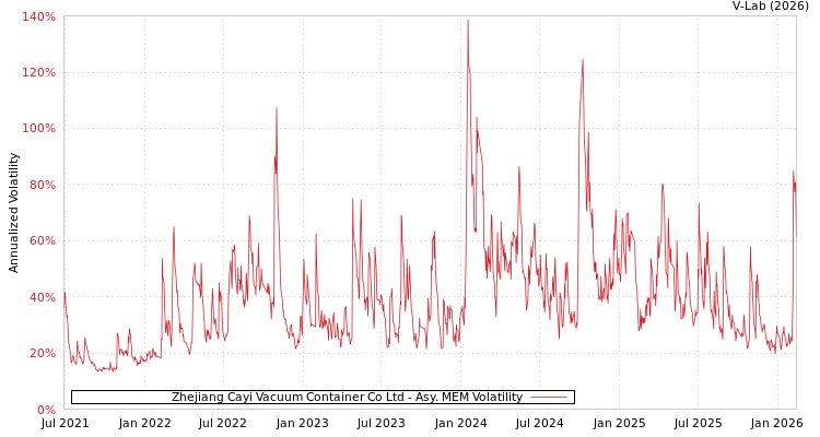 graph of Zhejiang Cayi Vacuum Container Co Ltd AMEM