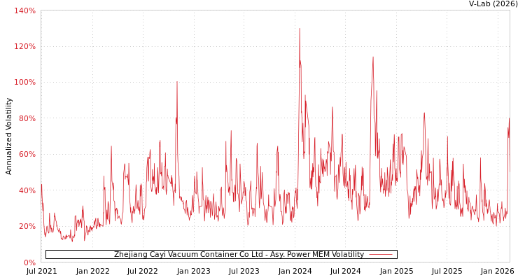 graph of Zhejiang Cayi Vacuum Container Co Ltd APMEM