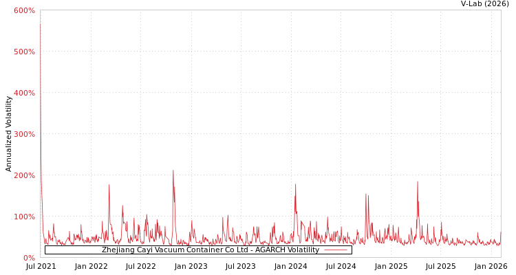 graph of Zhejiang Cayi Vacuum Container Co Ltd AGARCH