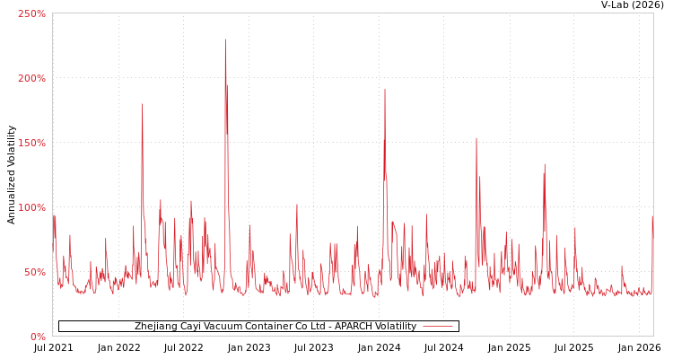 graph of Zhejiang Cayi Vacuum Container Co Ltd APARCH