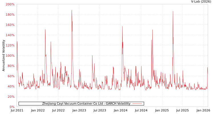 graph of Zhejiang Cayi Vacuum Container Co Ltd GARCH