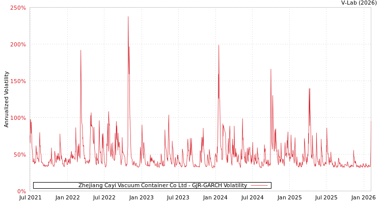 graph of Zhejiang Cayi Vacuum Container Co Ltd GJR-GARCH