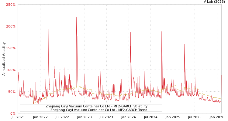 graph of Zhejiang Cayi Vacuum Container Co Ltd MF2-GARCH
