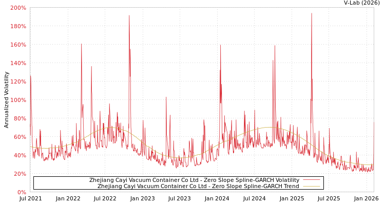 graph of Zhejiang Cayi Vacuum Container Co Ltd S0GARCH